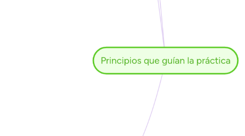 Mind Map: Principios que guían la práctica