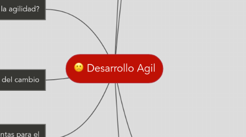 Mind Map: Desarrollo Agil