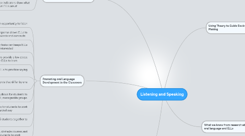 Mind Map: Listening and Speaking