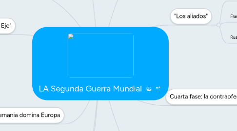 Mind Map: LA Segunda Guerra Mundial