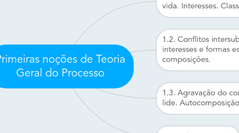 Mind Map: Primeiras noções de Teoria Geral do Processo