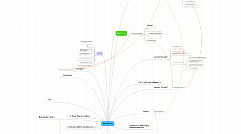 Mind Map: Apple Dev Doc