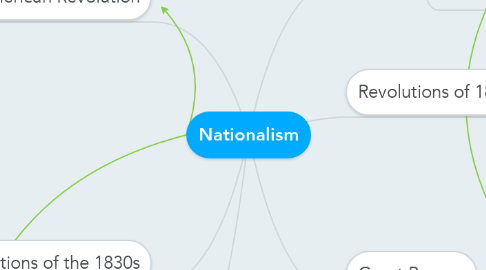 Mind Map: Nationalism