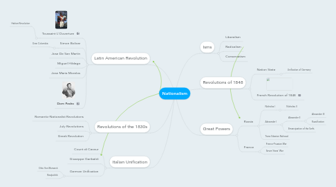 Mind Map: Nationalism