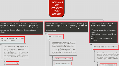 Mind Map: ADITIVOS PARA LECHADAS DE CEMENTO Y SU FAMILIA