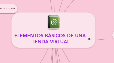 Mind Map: ELEMENTOS BÁSICOS DE UNA TIENDA VIRTUAL