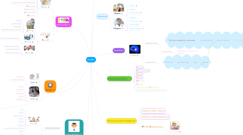 Mind Map: ESTRÉS