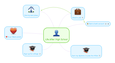 Mind Map: Life After High School