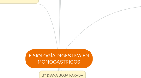 Mind Map: FISIOLOGÍA DIGESTIVA EN MONOGASTRICOS