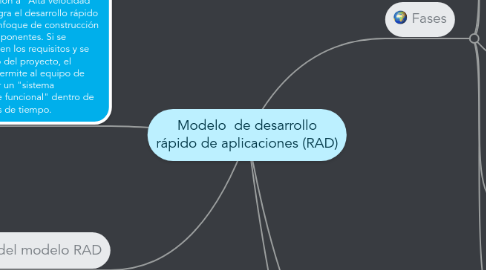 Mind Map: Modelo  de desarrollo rápido de aplicaciones (RAD)