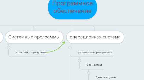 Mind Map: Программное обеспечение