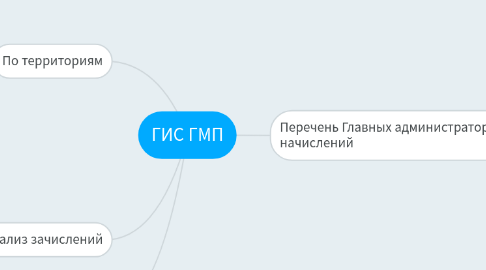 Mind Map: ГИС ГМП