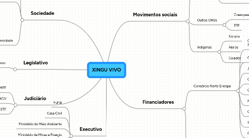 Mind Map: XINGU VIVO