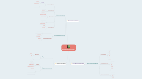 Mind Map: Программное обеспечение