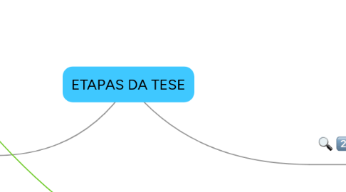 Mind Map: ETAPAS DA TESE