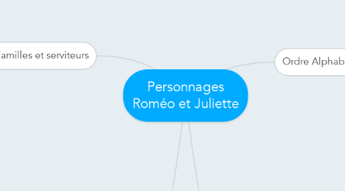 Mind Map: Personnages Roméo et Juliette