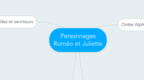 Mind Map: Personnages Roméo et Juliette