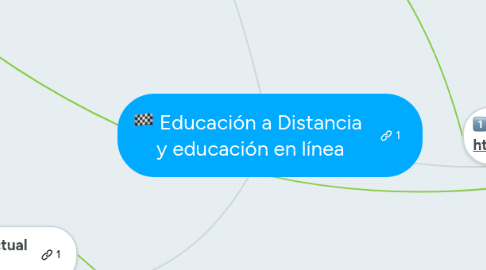 Mind Map: Educación a Distancia y educación en línea