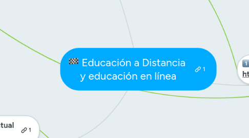 Mind Map: Educación a Distancia  y educación en línea