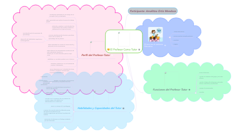 Mind Map: El Profesor Como Tutor