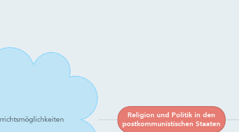 Mind Map: Religion und Politik in den postkommunistischen Staaten