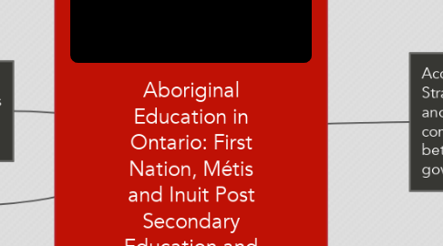 Mind Map: Aboriginal Education in Ontario: First Nation, Métis and Inuit Post Secondary Education and Training Policy Framework