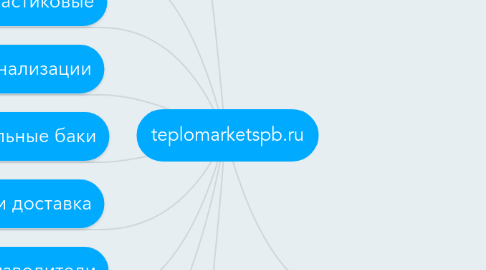 Mind Map: teplomarketspb.ru