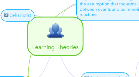 Mind Map: Learning Theories