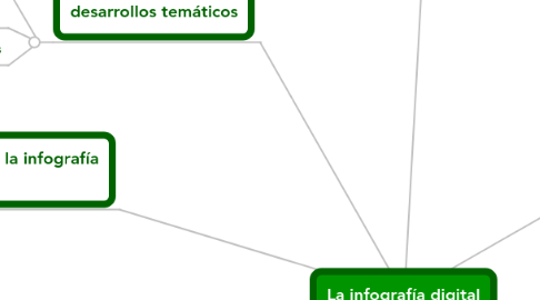 Mind Map: La infografía digital