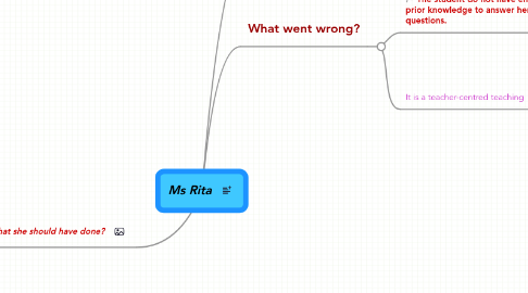 Mind Map: Ms Rita