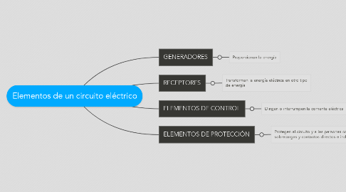 Mind Map: Elementos de un circuito eléctrico