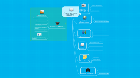 Mind Map: MÉTODO HIPOTETICO - DEDUCTIVO