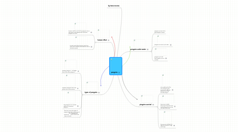 Mind Map: penguins