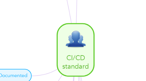 Mind Map: CI/CD standard
