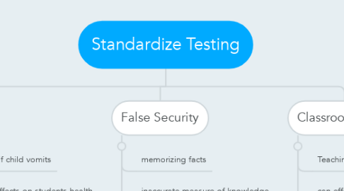 Mind Map: Standardize Testing
