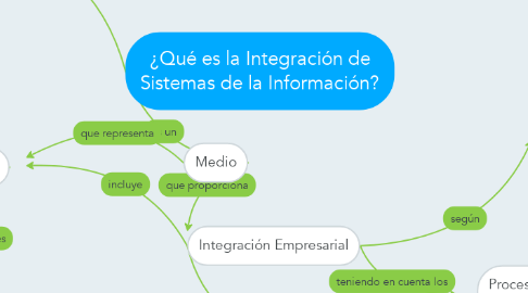 Mind Map: ¿Qué es la Integración de Sistemas de la Información?