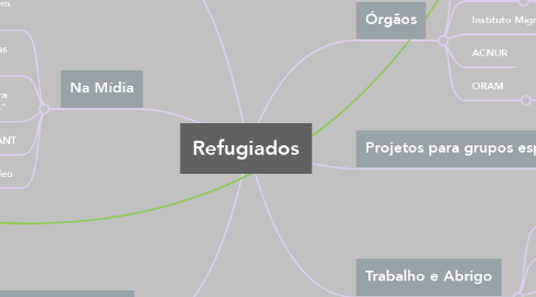 Mind Map: Refugiados