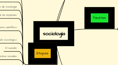 Mind Map: sociología