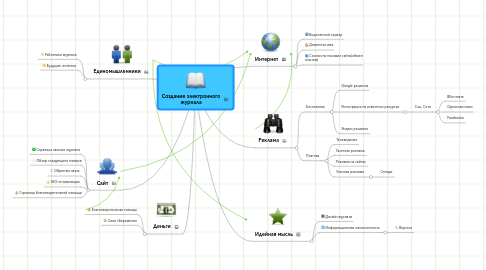 Mind Map: Создание электронного журнала