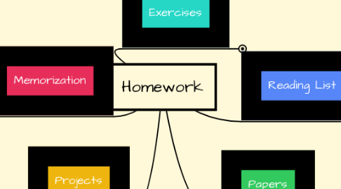 Mind Map: Homework