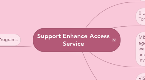 Mind Map: Support Enhance Access Service
