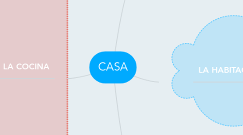 Mind Map: CASA