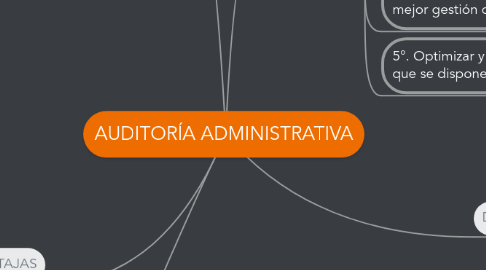 Mind Map: AUDITORÍA ADMINISTRATIVA