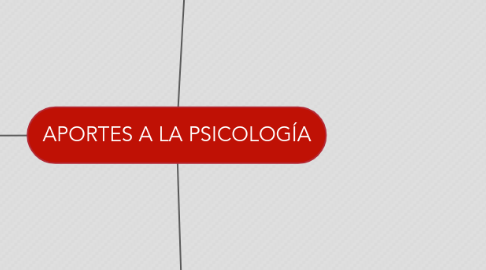 Mind Map: APORTES A LA PSICOLOGÍA