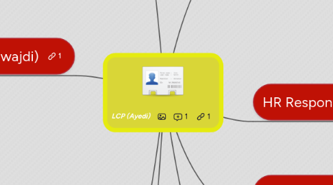 Mind Map: LCP (Ayedi)