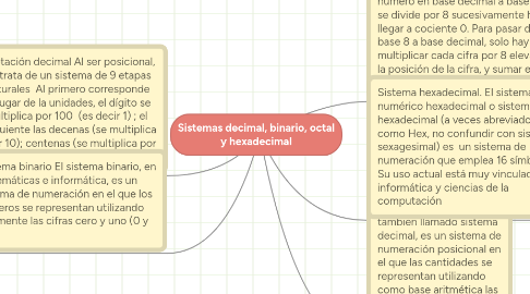 Mind Map: Sistemas decimal, binario, octal y hexadecimal