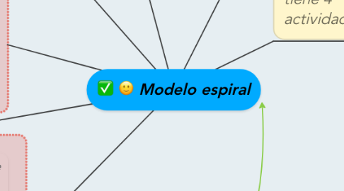 Mind Map: Modelo espiral