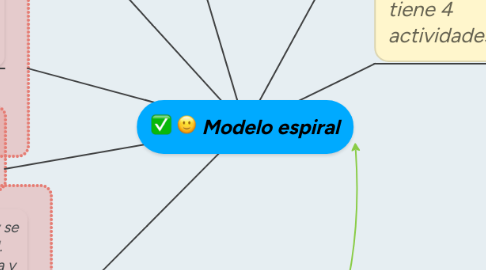 Mind Map: Modelo espiral