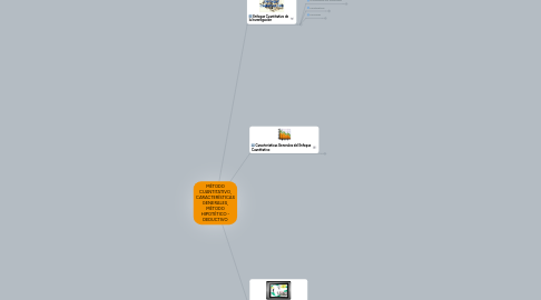 Mind Map: MÉTODO CUANTITATIVO, CARACTERÍSTICAS GENERALES, MÉTODO HIPOTÉTICO - DEDUCTIVO