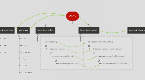 Mind Map: Verbi